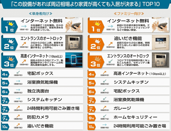 入居者に人気の設備ランキング