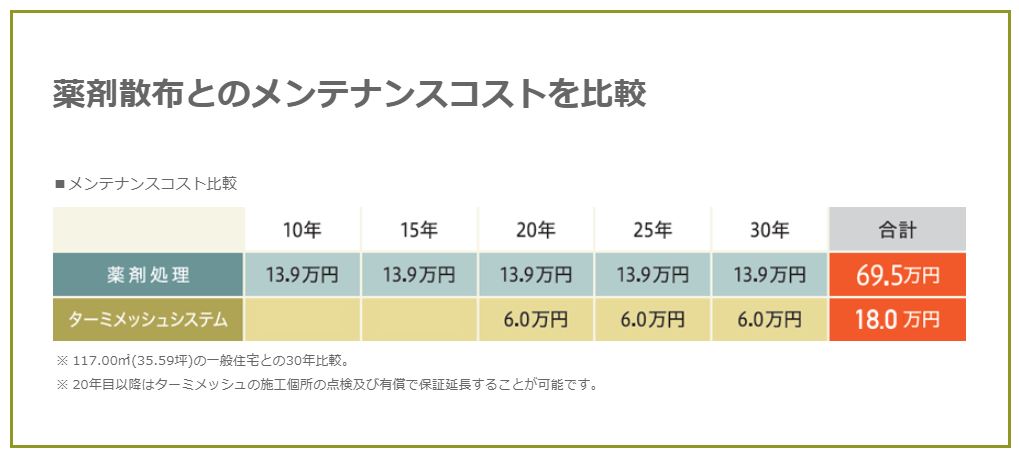 TMS薬剤散布メンテナンスコスト比較