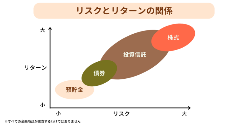 リスクとリターン