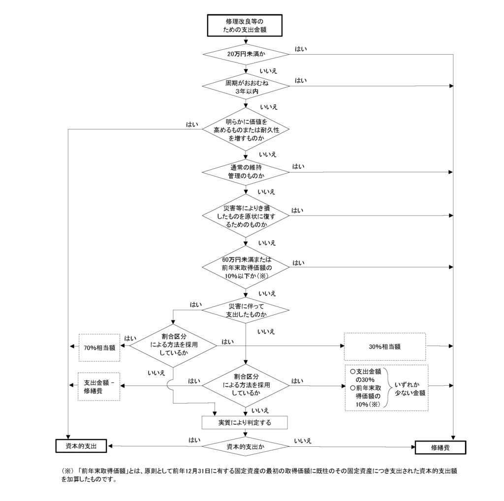 修繕費と資本的支出の区分（フロー図）