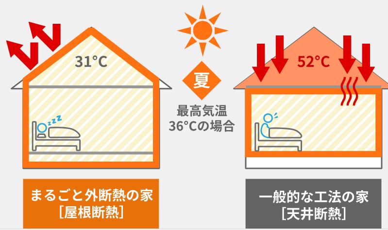 屋根に熱がこもっているイメージ画像