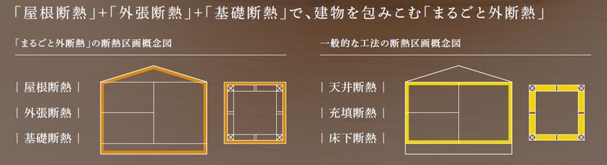 サーラ住宅HP抜粋「まるごと外断熱」