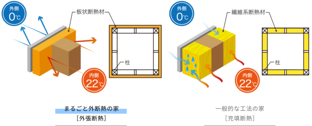 サーラ住宅HP抜粋外断熱工法