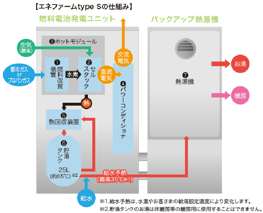 構造と動作の仕組み