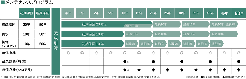 メンテナンスプログラム