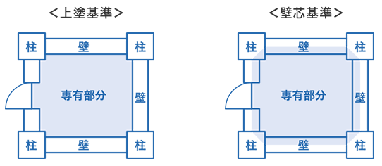 上塗基準と壁芯基準