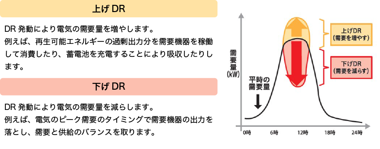 電気の需要量