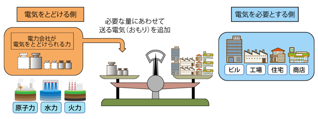 デマンドレスポンス