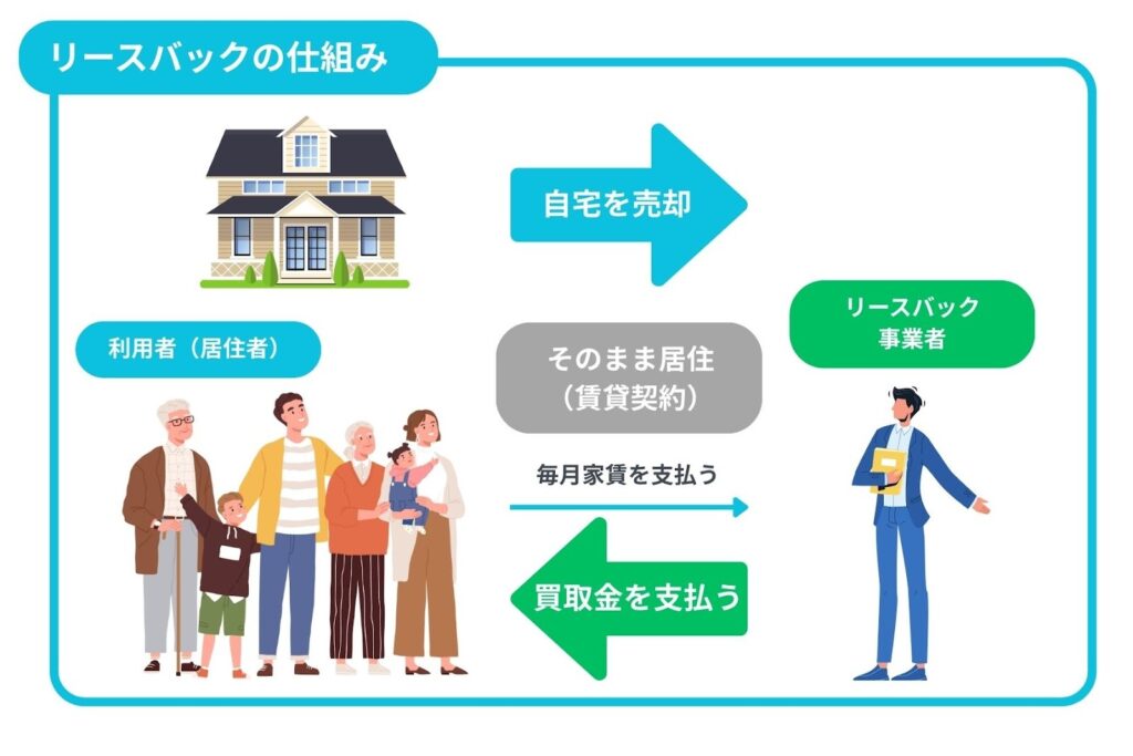 リースバックの仕組み
