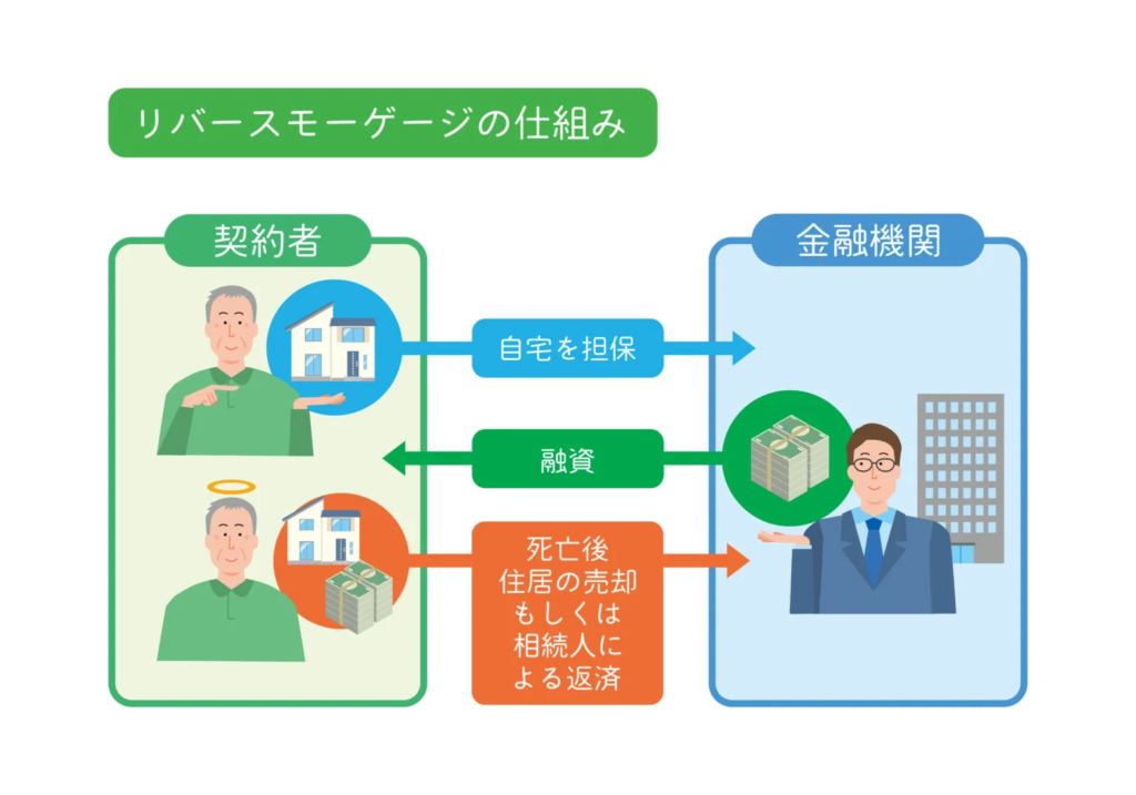 リバースモーゲージの仕組み